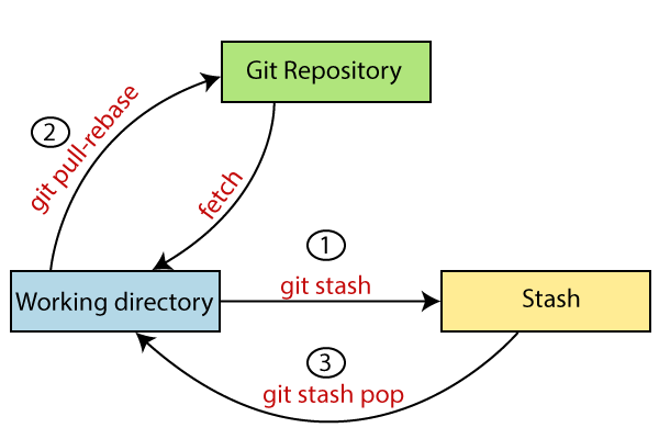 Git stash