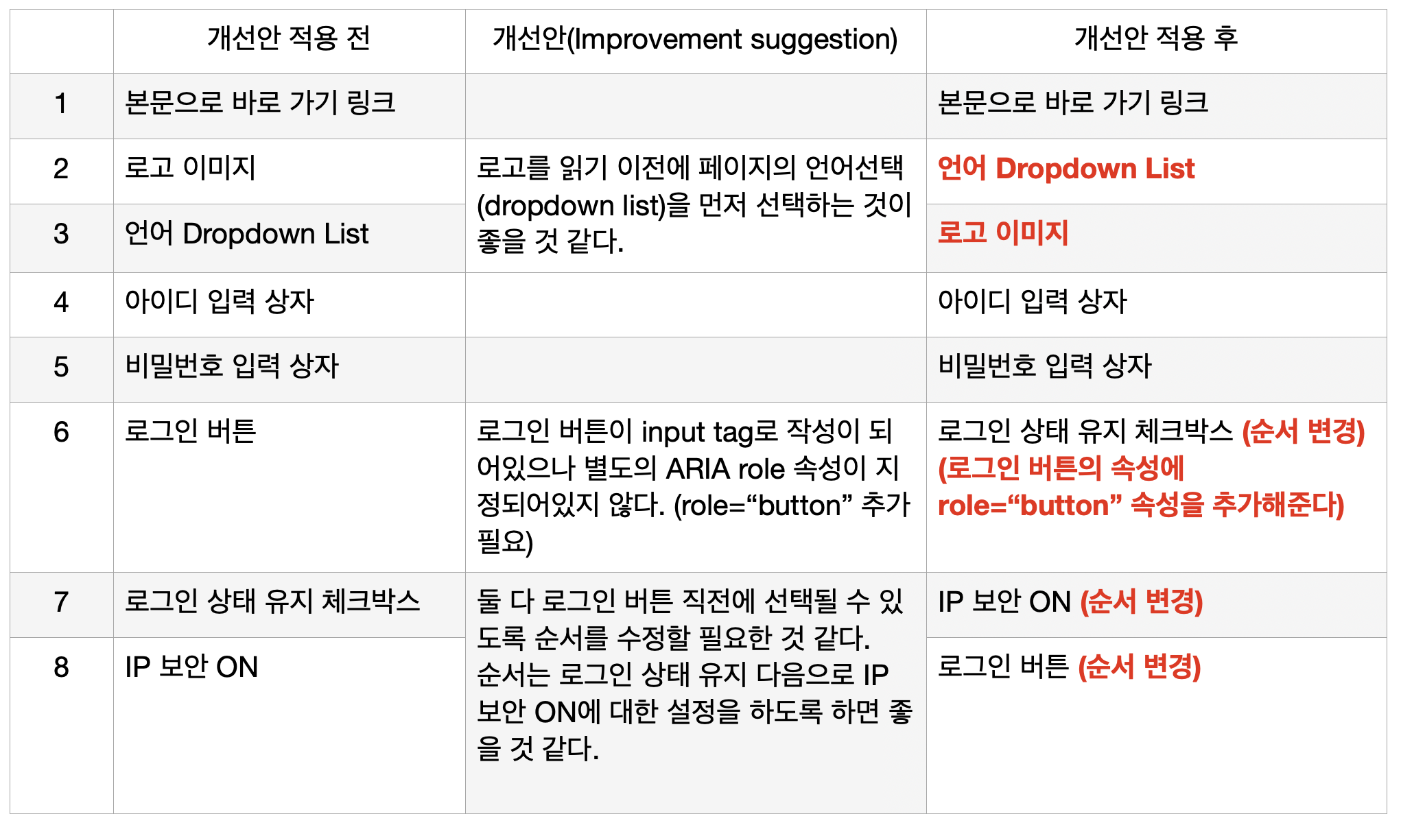 개선안 정리 표