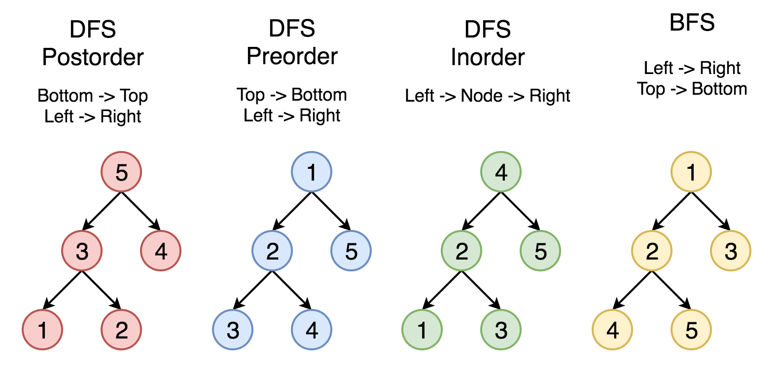 트리 순회(Tree Traversal)