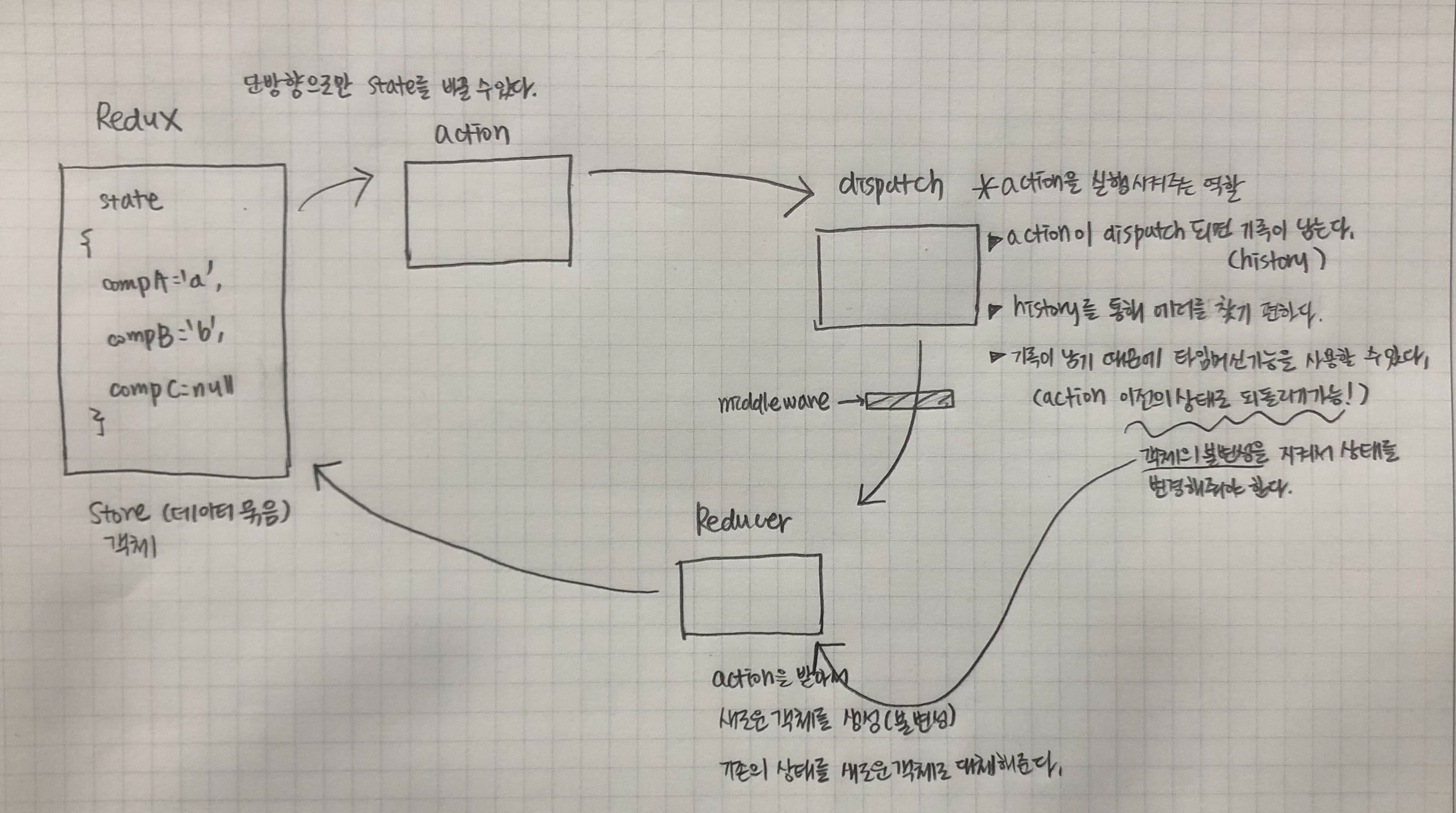 Redux structure