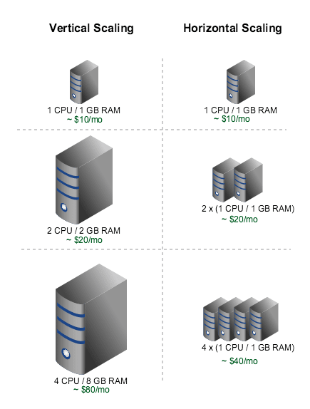 Server scaling