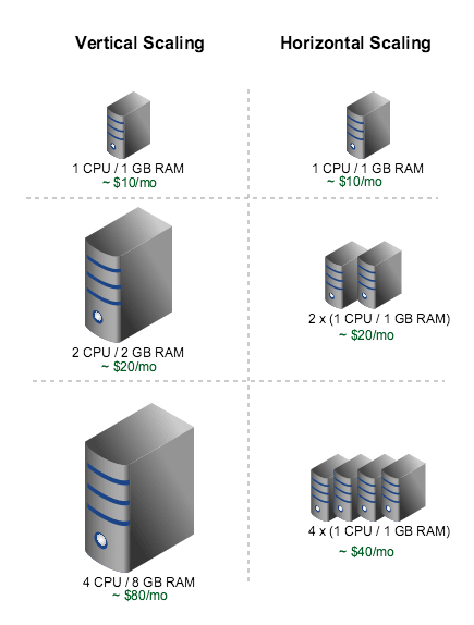 210603 Server Scaling HYUNGI S TECH BLOG 210603 Server Scaling HYUNGI S TECH BLOG