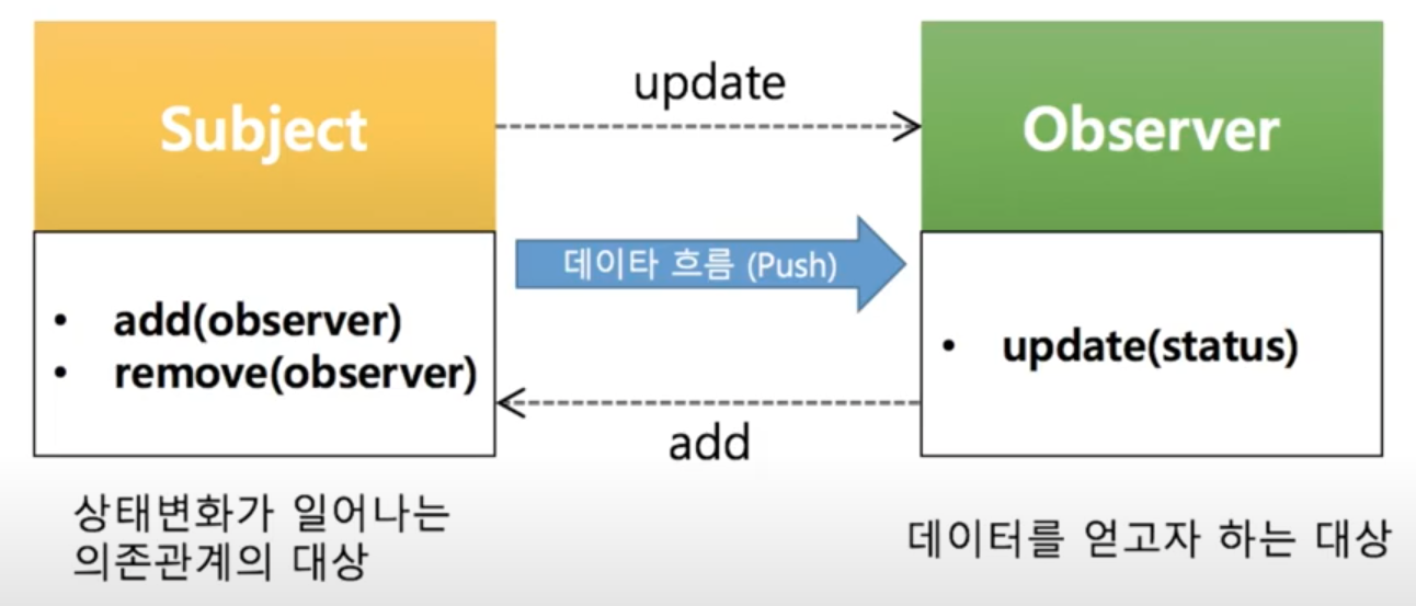 Observer pattern