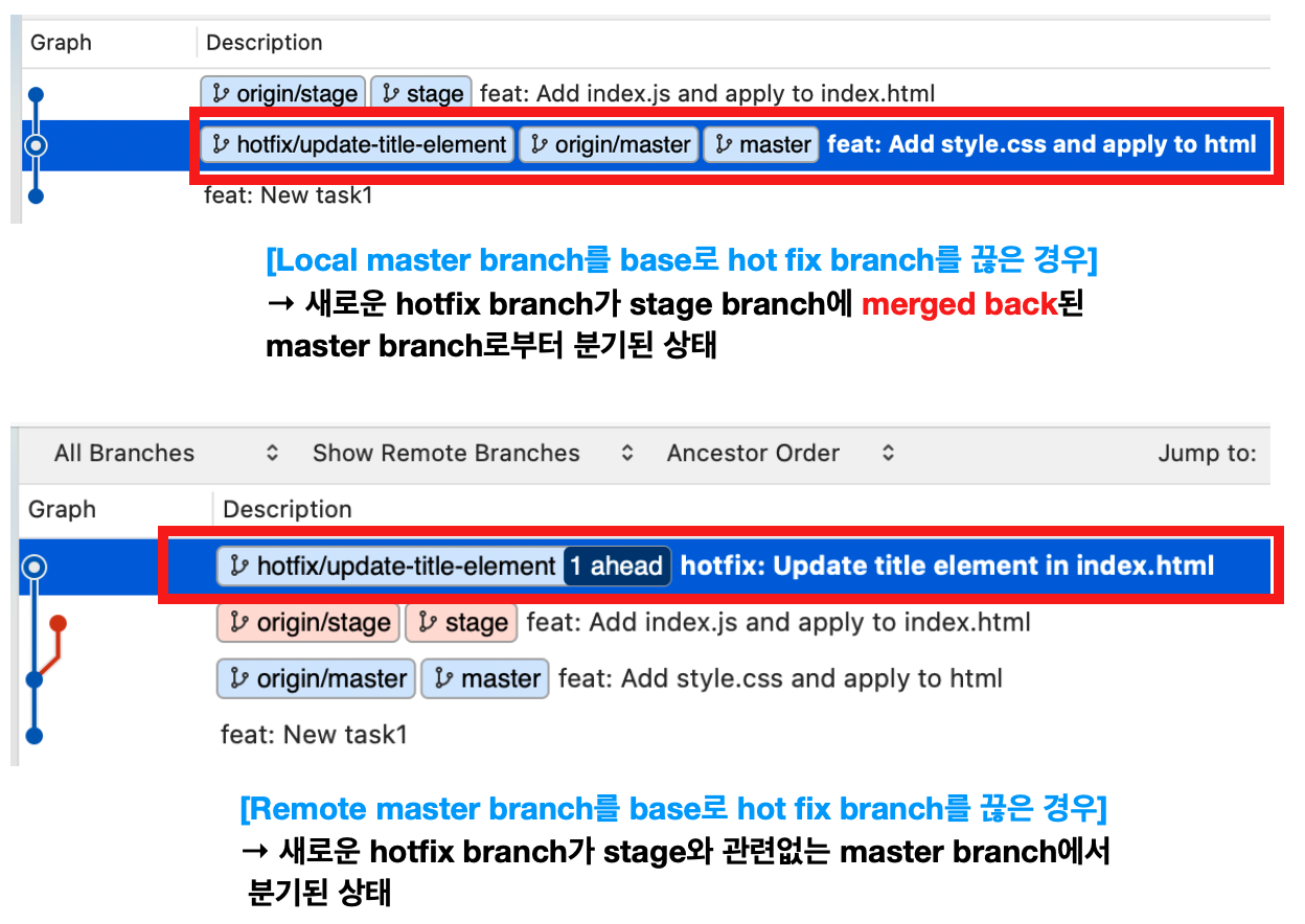 210821-hotfix-branch-local-master-branch-remote-master-branch-hyungi-s-tech-blog