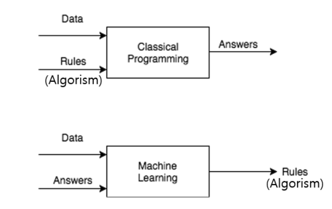 conventional programming and machine learning