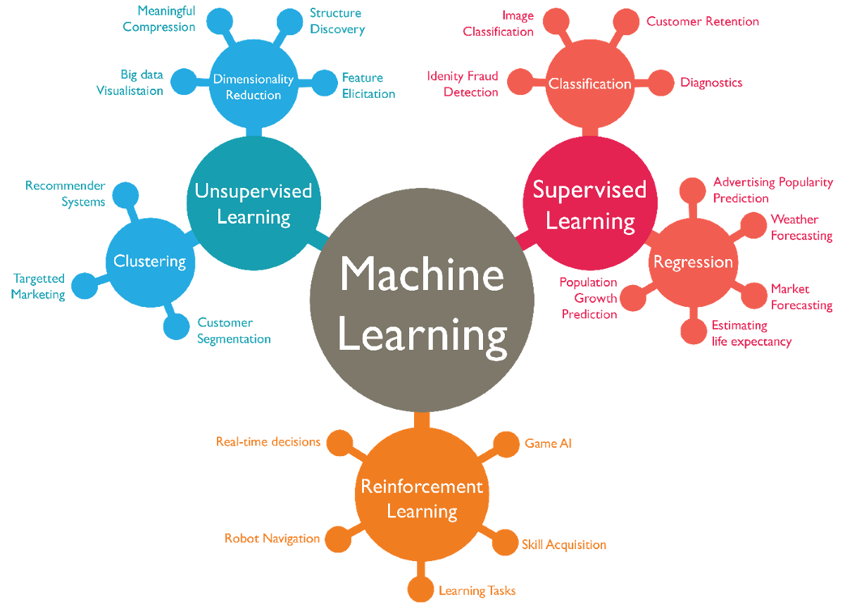 type of machine learning