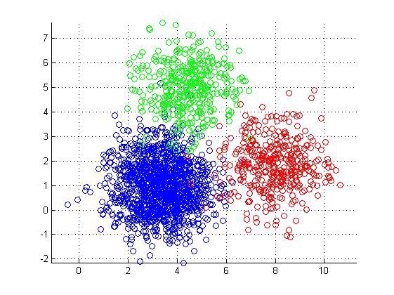 Unsupervised learning - Clustering