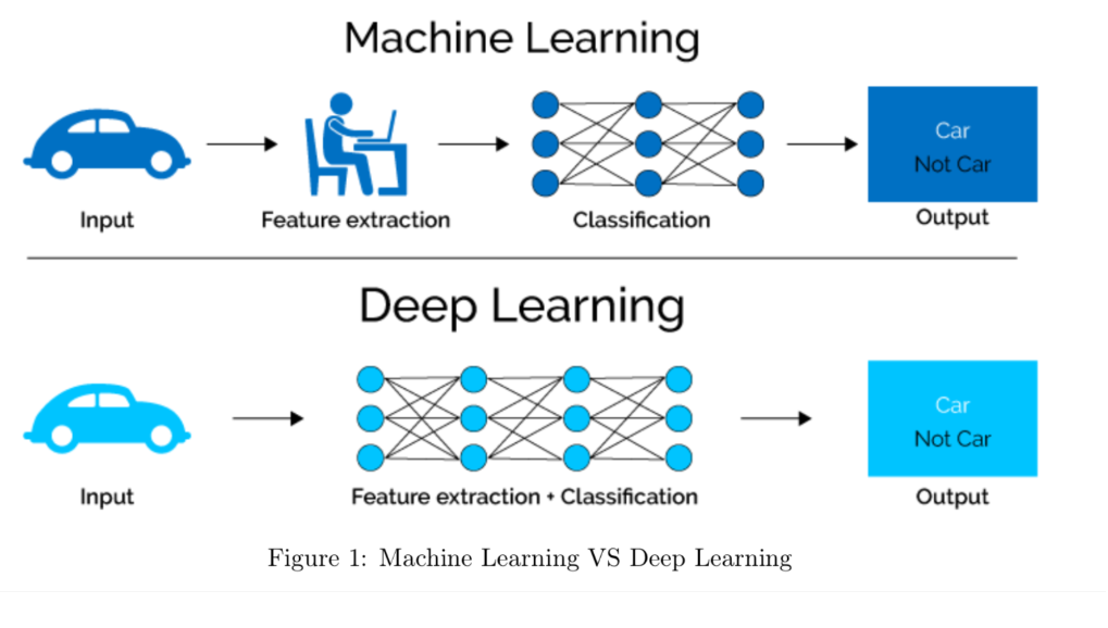 Machine Learning vs Deep Learning