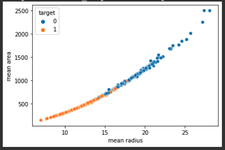 종양의 평균 반지름과 넓이에 대한 산포도(Scatterplot)