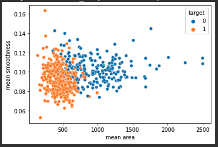 target 칼럼을 포함한 Scatterplot