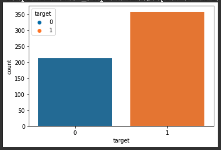 target 칼럼의 카운트 정보를 포함하는 CountPlot