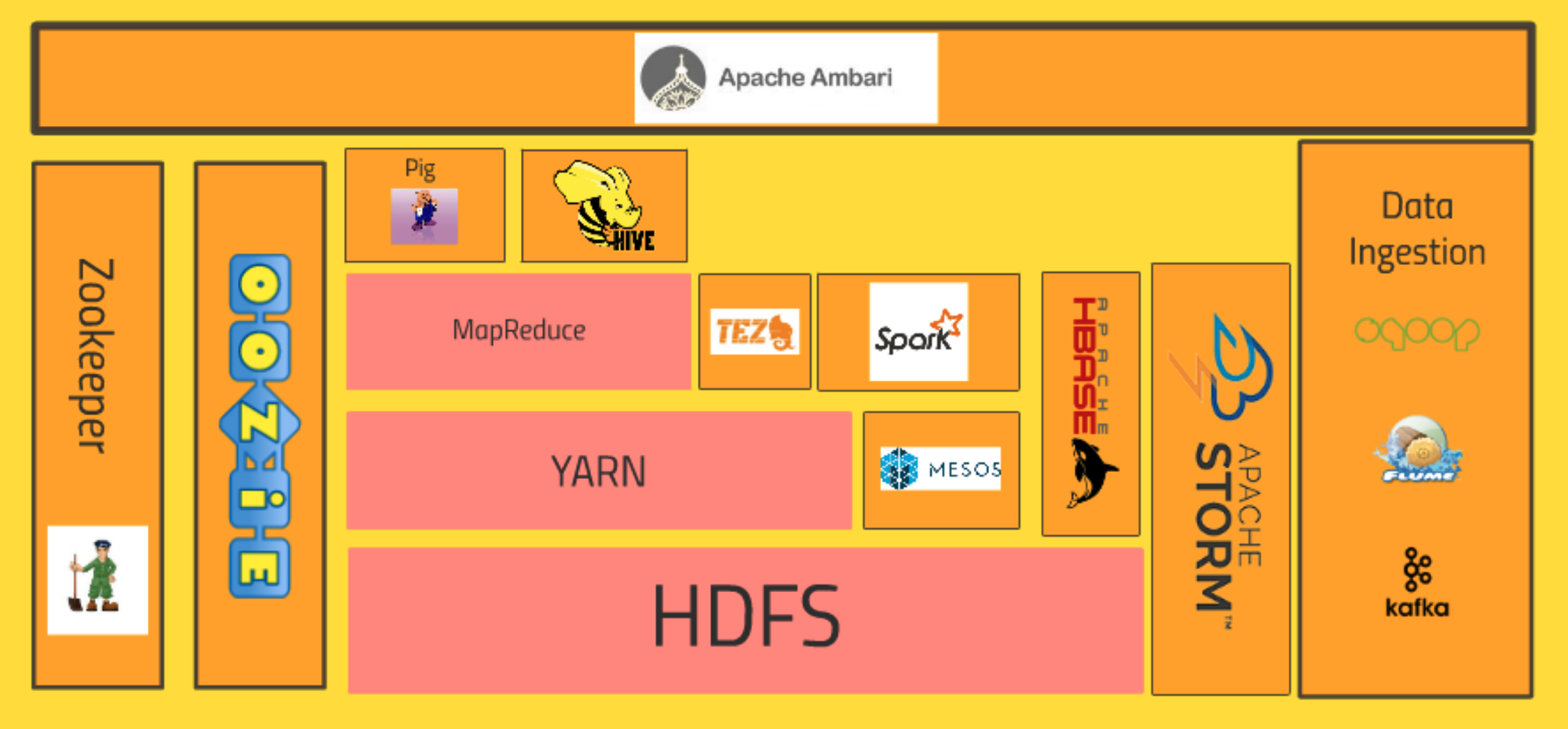 하둡의 생태계(Hadoop Ecosystem) - Core part