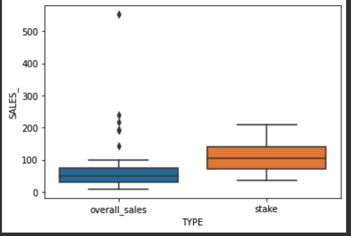 steak sale vs overall sales boxplot