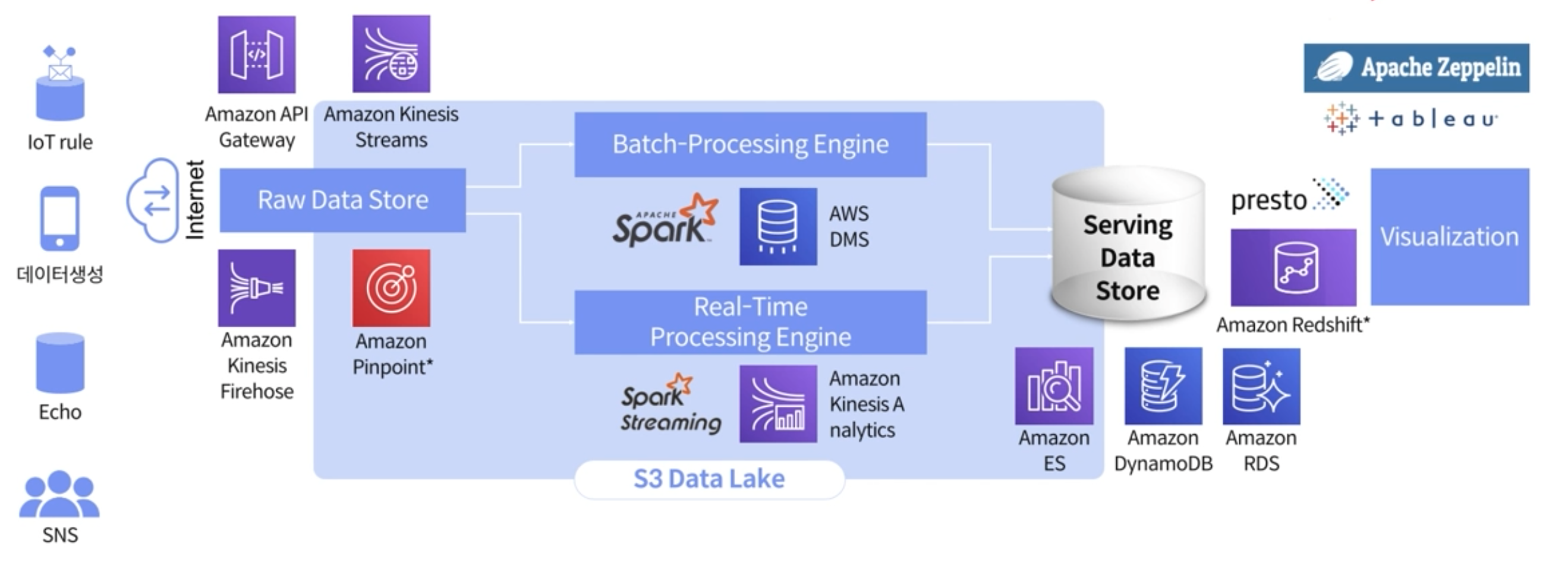 Batch Processing Engine & Real-Time Processing Engine