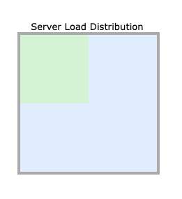 Server Load Distribution in Ganglia monitoring service