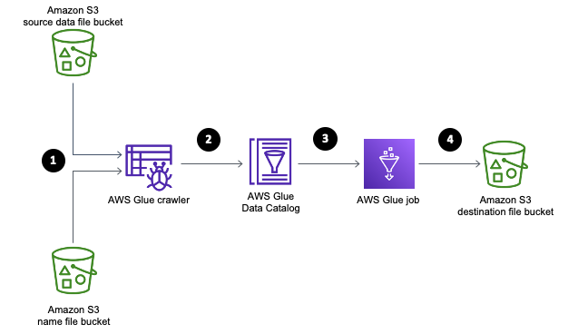 AWS Glue Data Crawlers