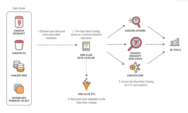 AWS Glue Data Catalog