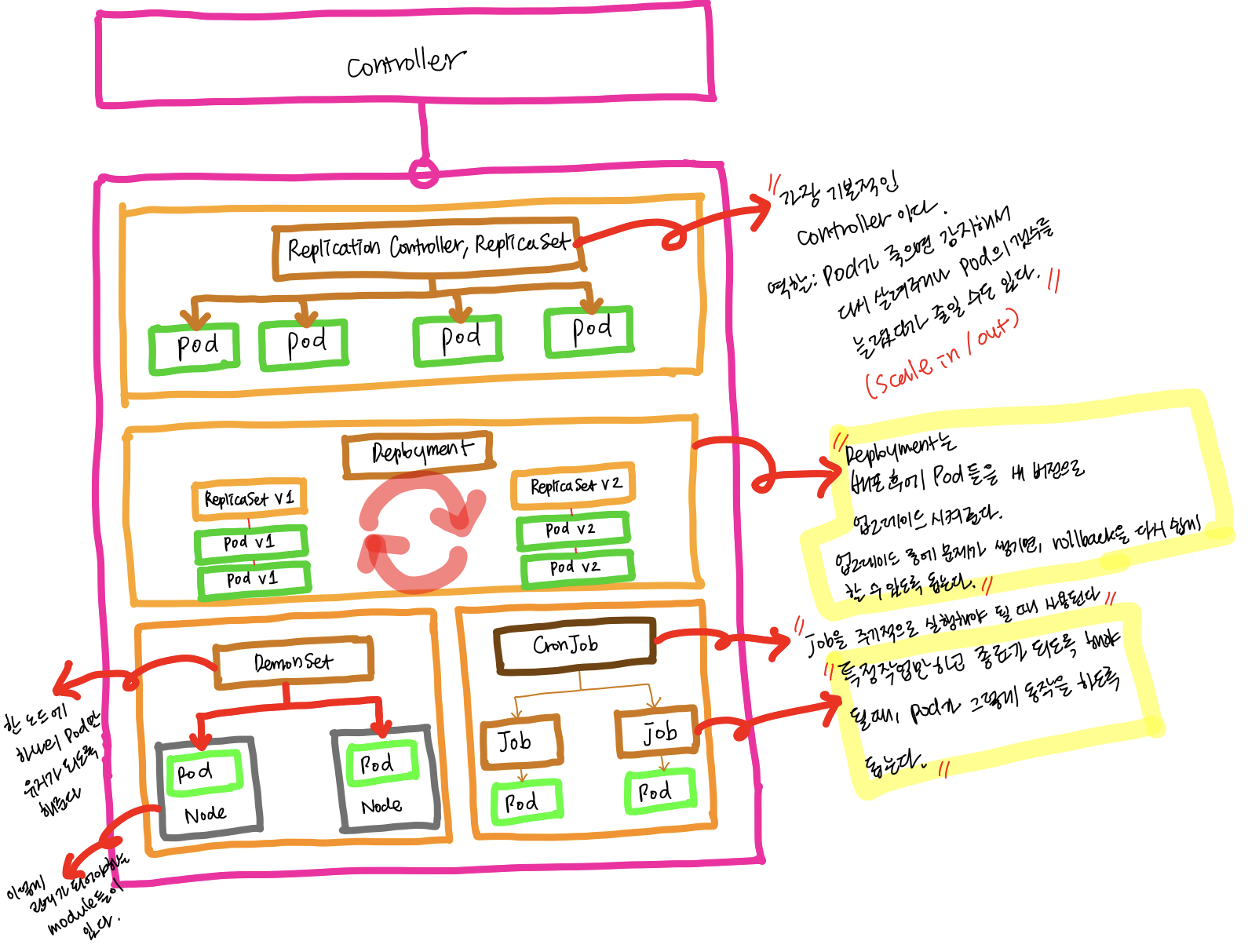 Kubernetes controller overview