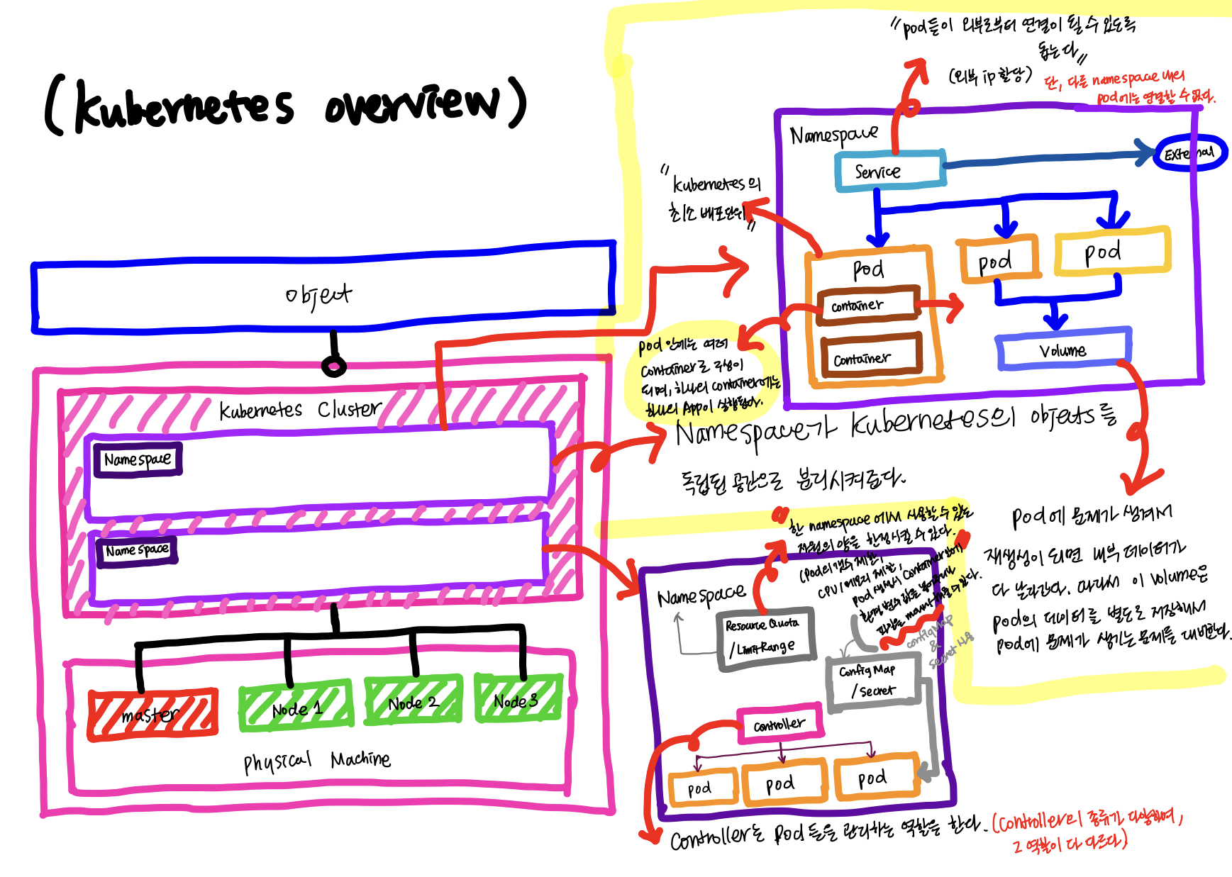 Kubernetes cluster overview
