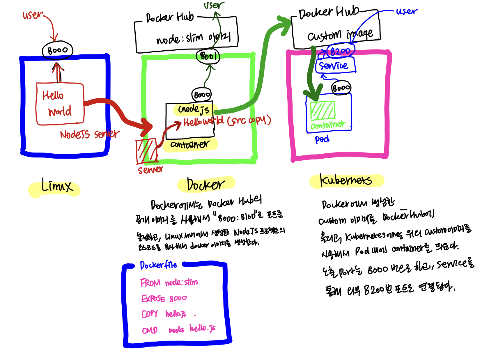 Kubernetes 첫 실습 구조도