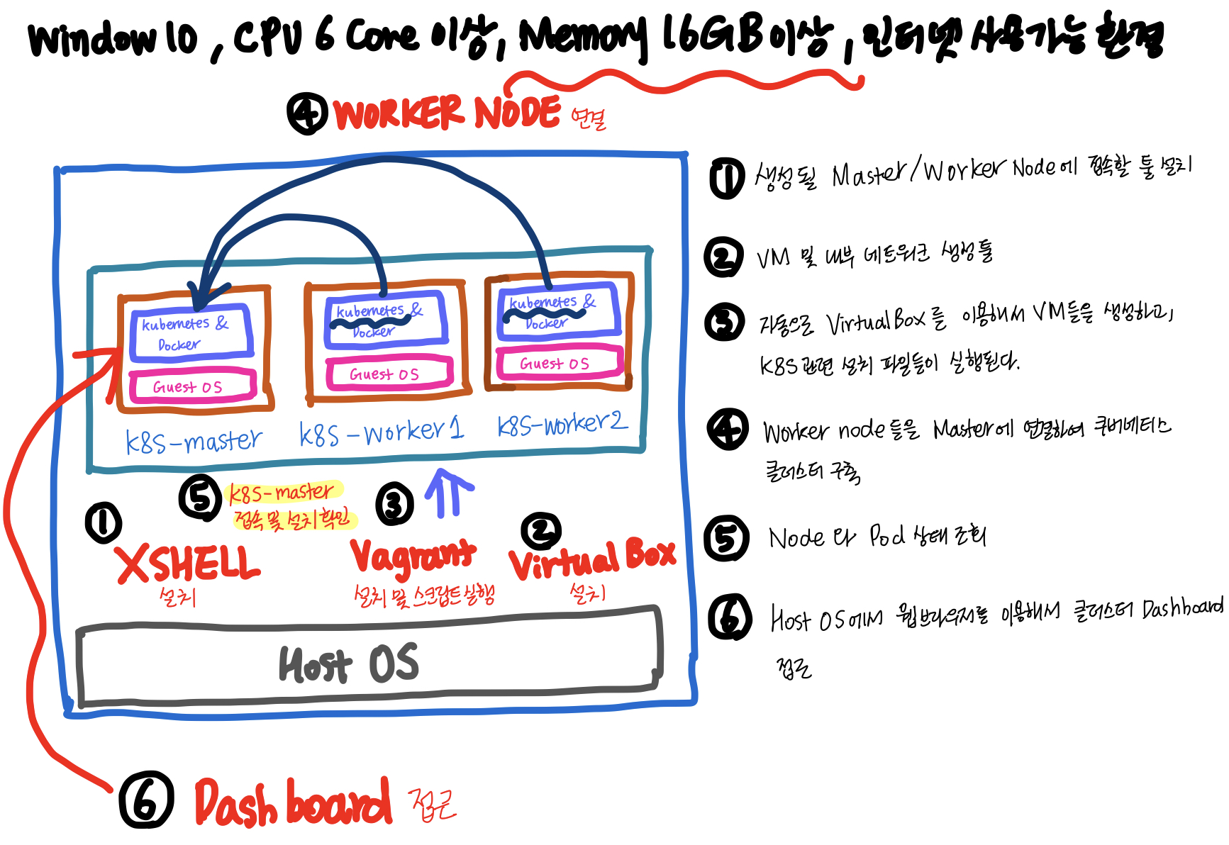 Kubernetes cluster 구성