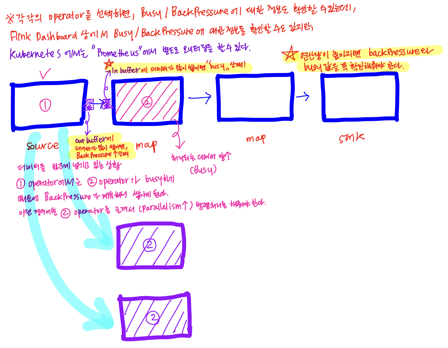 Flink operator backpressure & busy status