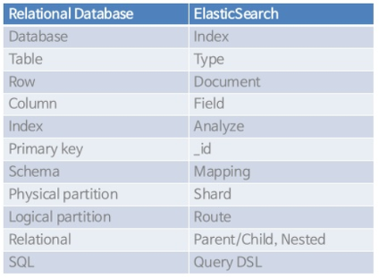 Elasticsearch와 RDBMS 비교