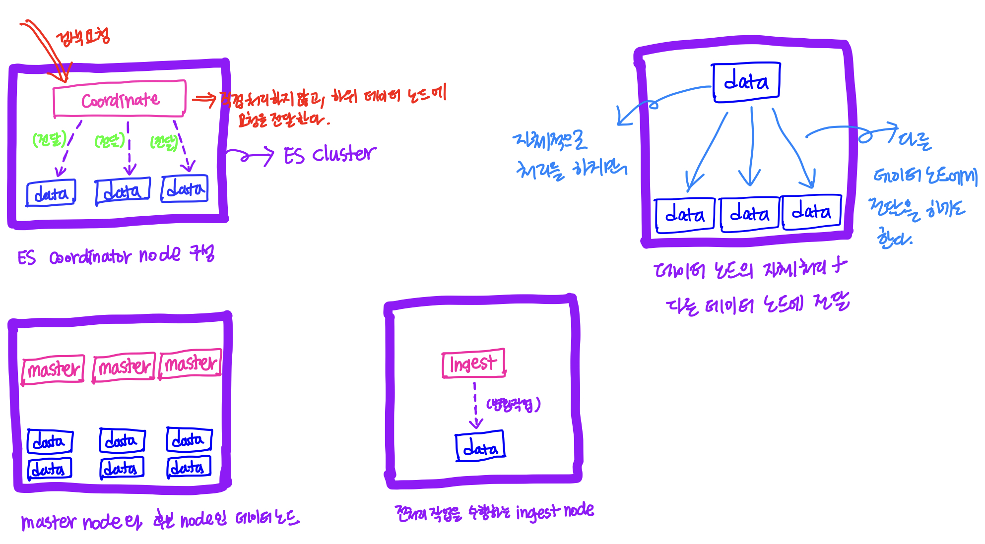 Elasticsearch의 클러스터 내 노드의 구성