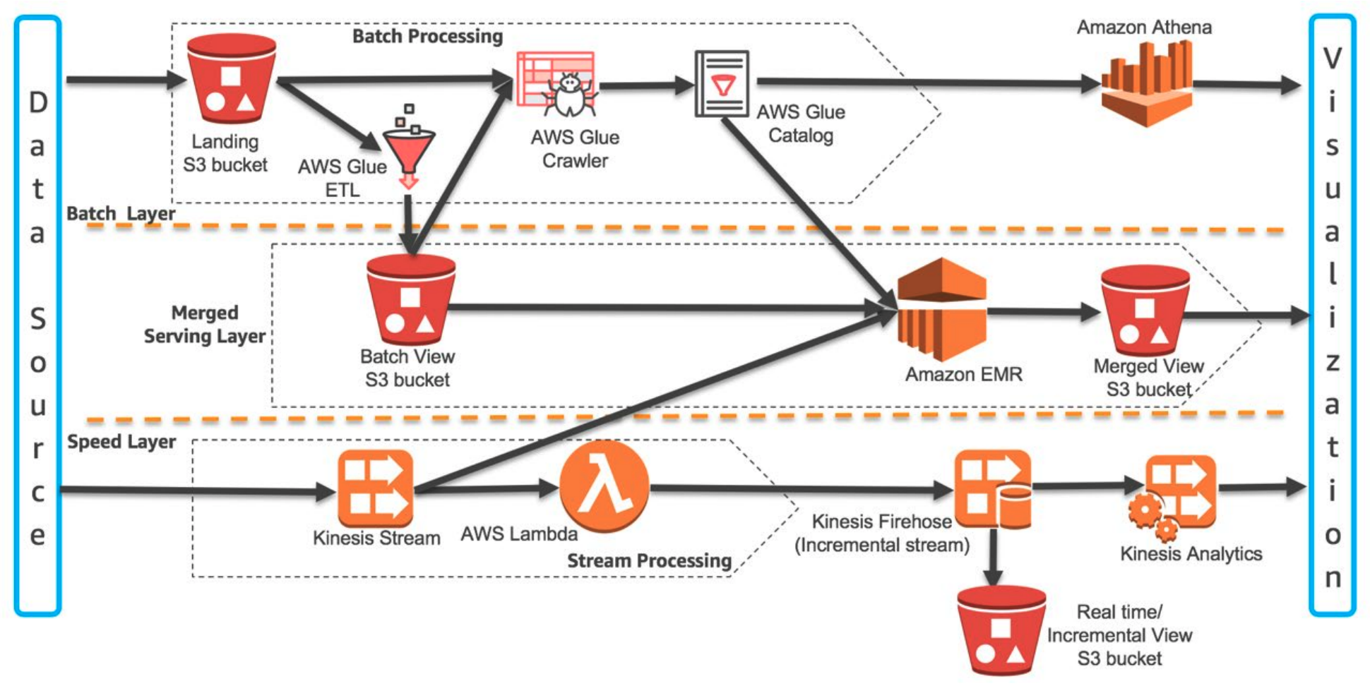 Lambda Architecture 구축(AWS 공식 사이트 제공)