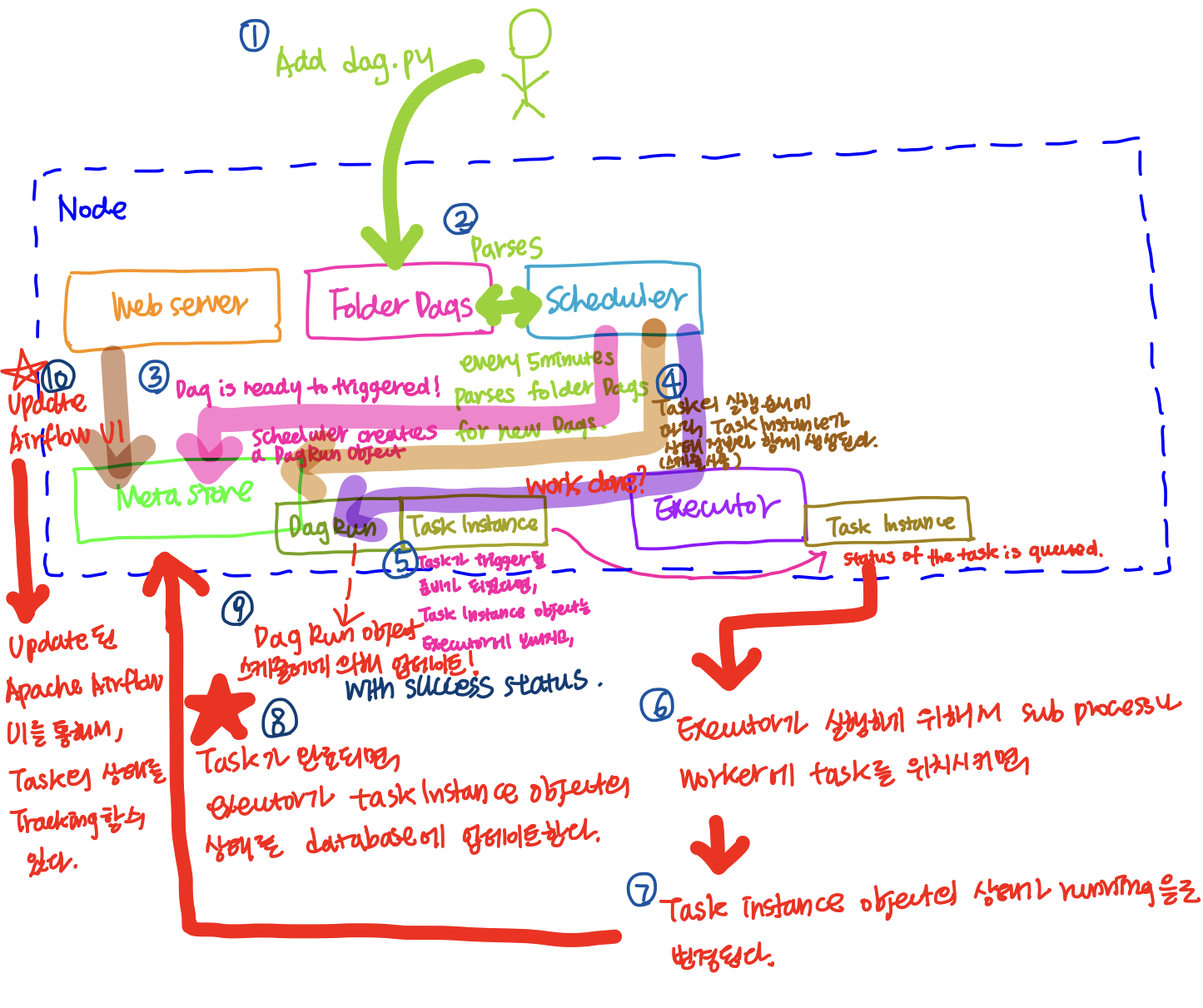 Apache Airflow 전체 흐름