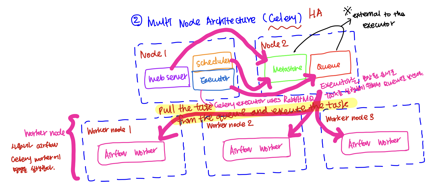 Apache Airflow Multi Node Architecture