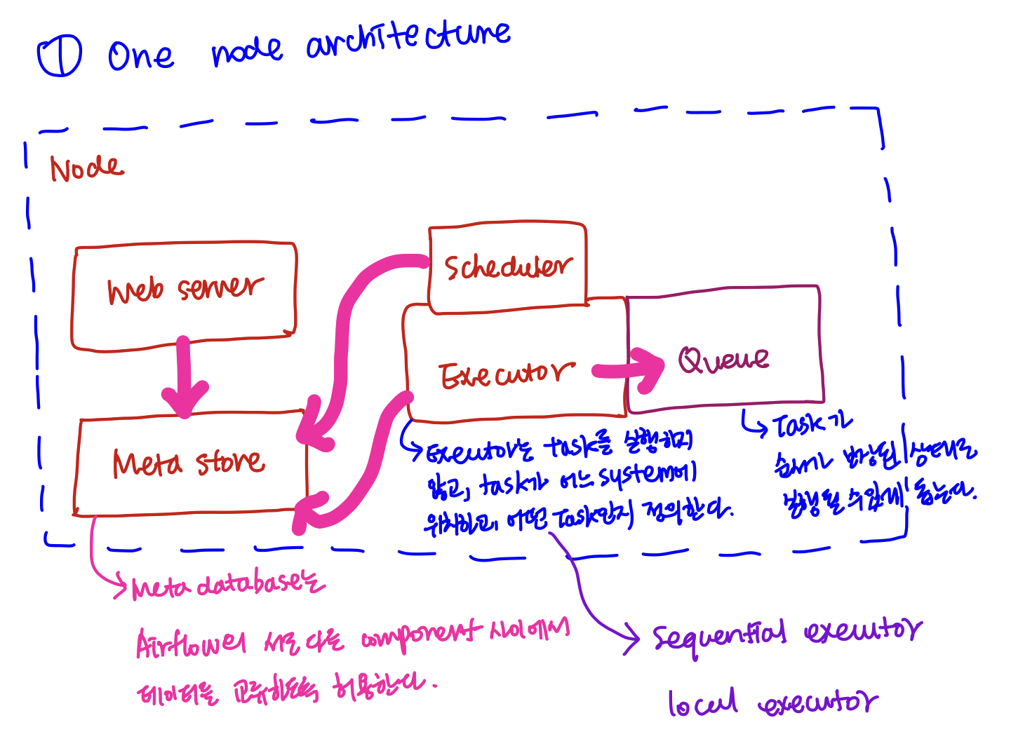 Apache Airflow One Node Architecture